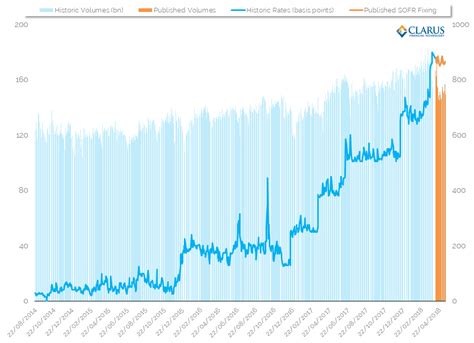 2 year sofr rate today.